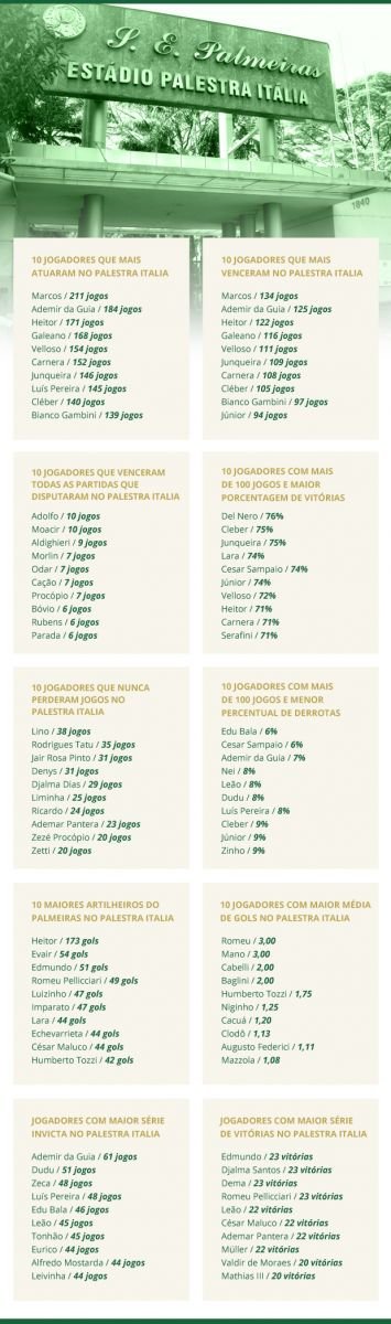 Mais de mil jogadores do Verdão já atuaram no Palestra Italia; veja feitos